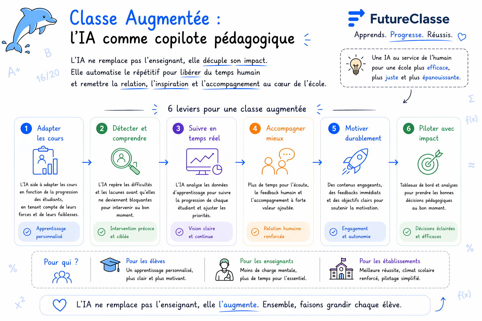 Infographie FutureClasse : la classe augmentée, l'IA comme copilote pédagogique. Six leviers — adapter les cours, détecter et comprendre, suivre en temps réel, accompagner mieux, motiver durablement, piloter avec impact — au service des élèves, des enseignants et des établissements.